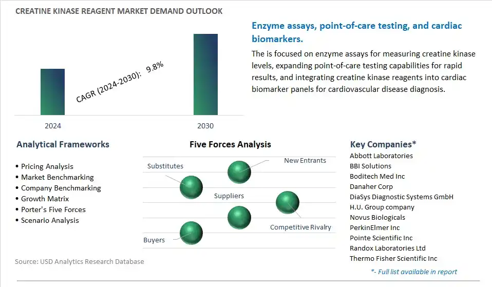 Creatine Kinase Reagent Industry- Market Size, Share, Trends, Growth Outlook